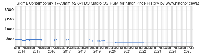 Price History Graph for Sigma Contemporary 17-70mm f/2.8-4 DC Macro OS HSM for Nikon