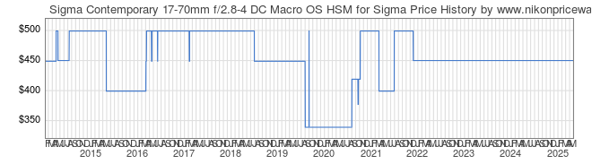 Price History Graph for Sigma Contemporary 17-70mm f/2.8-4 DC Macro OS HSM for Sigma