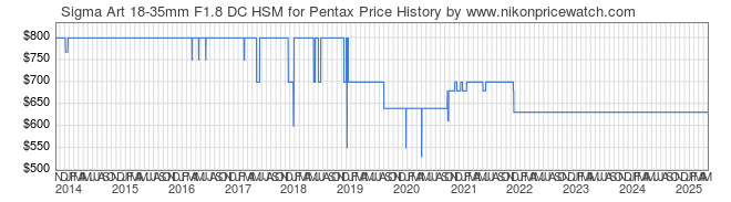 Price History Graph for Sigma Art 18-35mm F1.8 DC HSM for Pentax