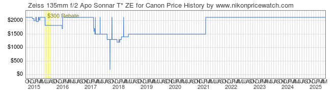 Price History Graph for Zeiss 135mm f/2 Apo Sonnar T* ZE for Canon