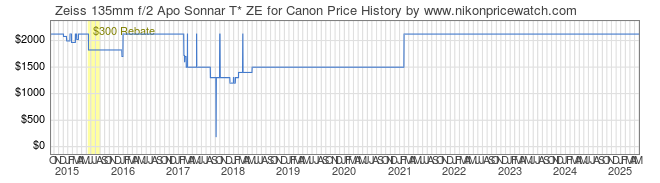 Price History Graph for Zeiss 135mm f/2 Apo Sonnar T* ZE for Canon