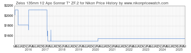 Price History Graph for Zeiss 135mm f/2 Apo Sonnar T* ZF.2 for Nikon