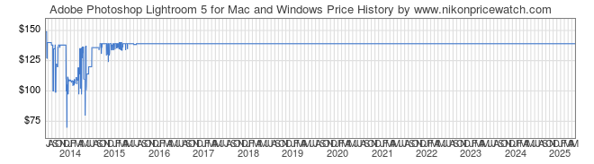 Price History Graph for Adobe Photoshop Lightroom 5 for Mac and Windows