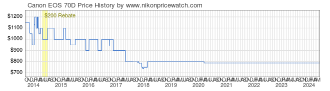 Price History Graph for Canon EOS 70D