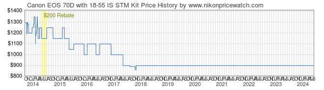Price History Graph for Canon EOS 70D with 18-55 IS STM Kit