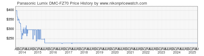 Price History Graph for Panasonic Lumix DMC-FZ70
