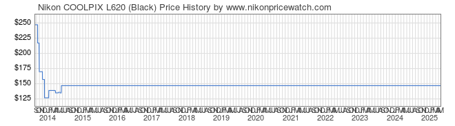 Price History Graph for Nikon COOLPIX L620 (Black)