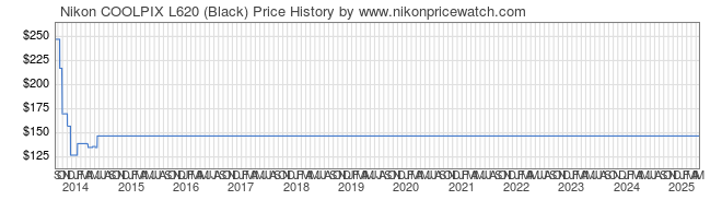 Price History Graph for Nikon COOLPIX L620 (Black)