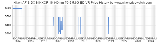 Price History Graph for Nikon AF-S DX NIKKOR 18-140mm f/3.5-5.6G ED VR
