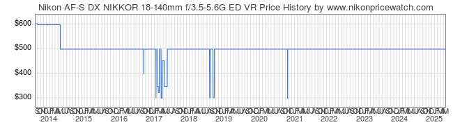 Price History Graph for Nikon AF-S DX NIKKOR 18-140mm f/3.5-5.6G ED VR