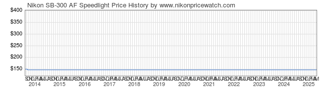Price History Graph for Nikon SB-300 AF Speedlight