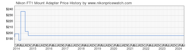 Price History Graph for Nikon FT1 Mount Adapter