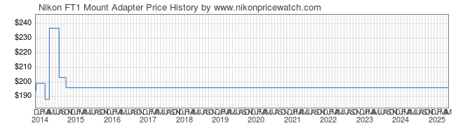 Price History Graph for Nikon FT1 Mount Adapter