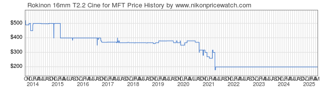 Price History Graph for Rokinon 16mm T2.2 Cine for MFT