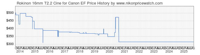 Price History Graph for Rokinon 16mm T2.2 Cine for Canon EF