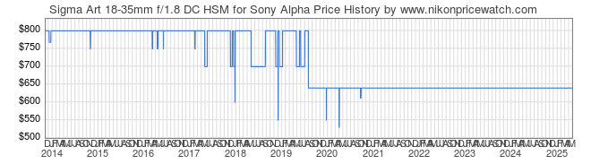 Price History Graph for Sigma Art 18-35mm f/1.8 DC HSM for Sony Alpha