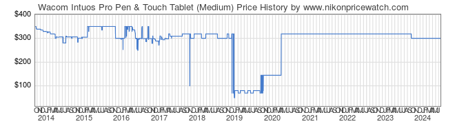 Price History Graph for Wacom Intuos Pro Pen & Touch Tablet (Medium)