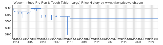 Price History Graph for Wacom Intuos Pro Pen & Touch Tablet (Large)