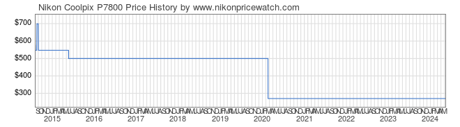 Price History Graph for Nikon Coolpix P7800