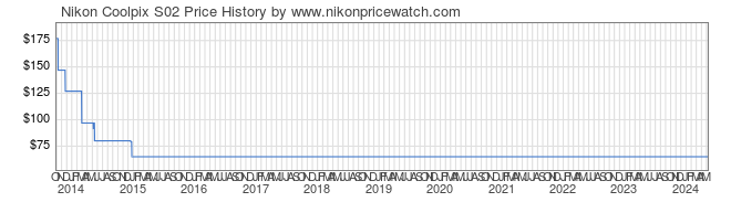Price History Graph for Nikon Coolpix S02