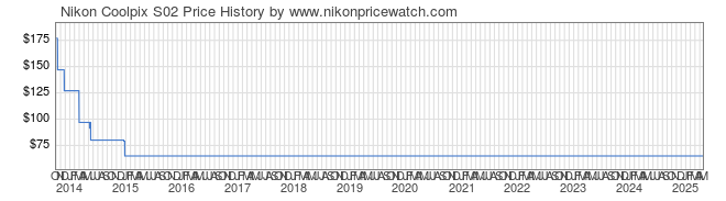 Price History Graph for Nikon Coolpix S02