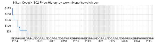 Price History Graph for Nikon Coolpix S02