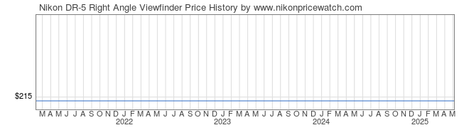 Price History Graph for Nikon DR-5 Right Angle Viewfinder