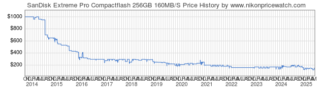 Price History Graph for SanDisk Extreme Pro Compactflash 256GB 160MB/S