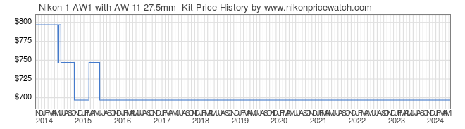 Price History Graph for Nikon 1 AW1 with AW 11-27.5mm  Kit