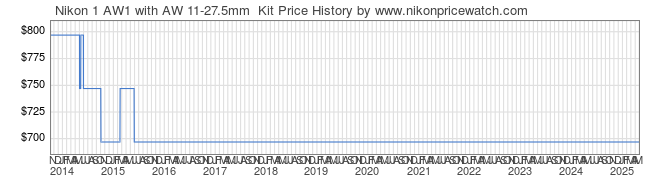 Price History Graph for Nikon 1 AW1 with AW 11-27.5mm Kit
