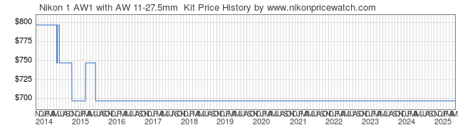 Price History Graph for Nikon 1 AW1 with AW 11-27.5mm  Kit