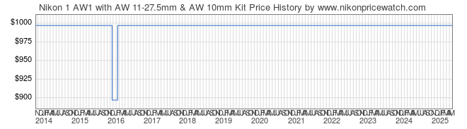 Price History Graph for Nikon 1 AW1 with AW 11-27.5mm & AW 10mm Kit