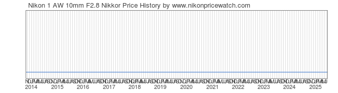 Price History Graph for Nikon 1 AW 10mm F2.8 Nikkor