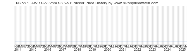 Price History Graph for Nikon 1  AW 11-27.5mm f/3.5-5.6 Nikkor