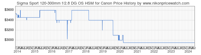Price History Graph for Sigma Sport 120-300mm f/2.8 DG OS HSM for Canon