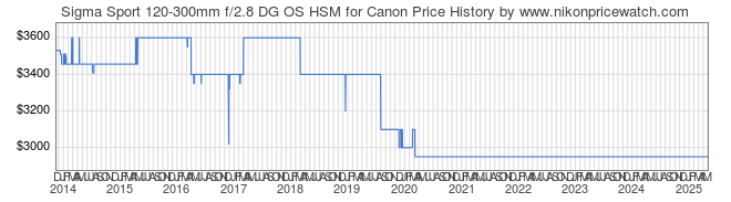 Price History Graph for Sigma Sport 120-300mm f/2.8 DG OS HSM for Canon