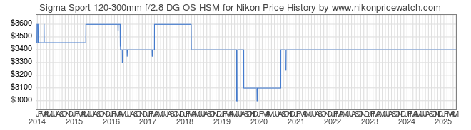 Price History Graph for Sigma Sport 120-300mm f/2.8 DG OS HSM for Nikon