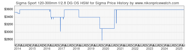 Price History Graph for Sigma Sport 120-300mm f/2.8 DG OS HSM for Sigma