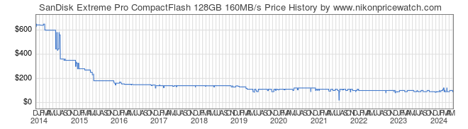 Price History Graph for SanDisk Extreme Pro CompactFlash 128GB 160MB/s