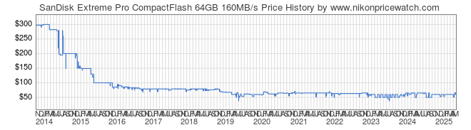 Price History Graph for SanDisk Extreme Pro CompactFlash 64GB 160MB/s