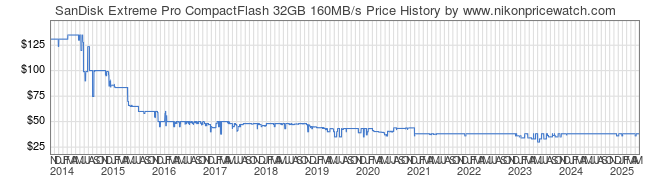 Price History Graph for SanDisk Extreme Pro CompactFlash 32GB 160MB/s