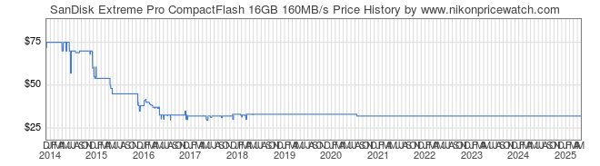 Price History Graph for SanDisk Extreme Pro CompactFlash 16GB 160MB/s