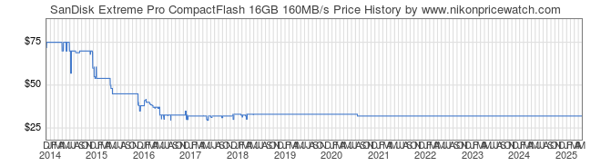 Price History Graph for SanDisk Extreme Pro CompactFlash 16GB 160MB/s