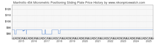 Price History Graph for Manfrotto 454 Micrometric Positioning Sliding Plate