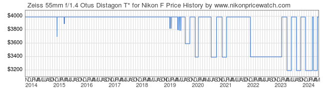 Price History Graph for Zeiss 55mm f/1.4 Otus Distagon T* for Nikon F