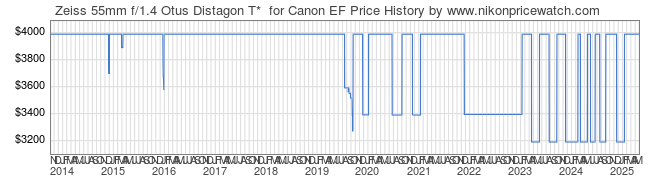 Price History Graph for Zeiss 55mm f/1.4 Otus Distagon T*  for Canon EF