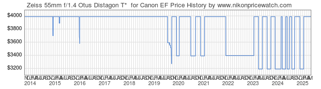 Price History Graph for Zeiss 55mm f/1.4 Otus Distagon T*  for Canon EF