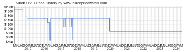 Price History Graph for Nikon D610