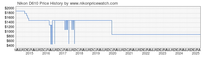 Price History Graph for Nikon D610