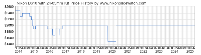 Price History Graph for Nikon D610 with 24-85mm Kit